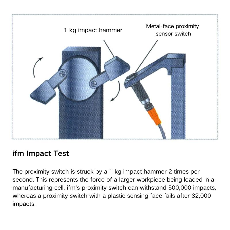 The proximity switch is struck by a 1 kg impact hammer 2 times per second. This represents the force of a larger workpiece being loaded in a manufacturing cell. ifm's proximity switch can withstand 500,000 impacts, whereas a proximity switch with a plastic sensing face fails after 32,000 impacts.