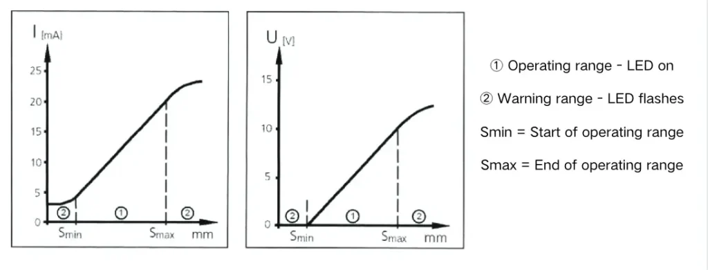 IFM Inductive Proximity Sensor Switches